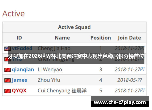 牙买加在2026世界杯北美预选赛中表现出色稳居积分榜首位